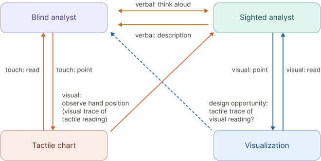 Pointing at Data Together: Establishing Common Ground with Multi-modal Data Representations in Blind/Sighted Collaboration
