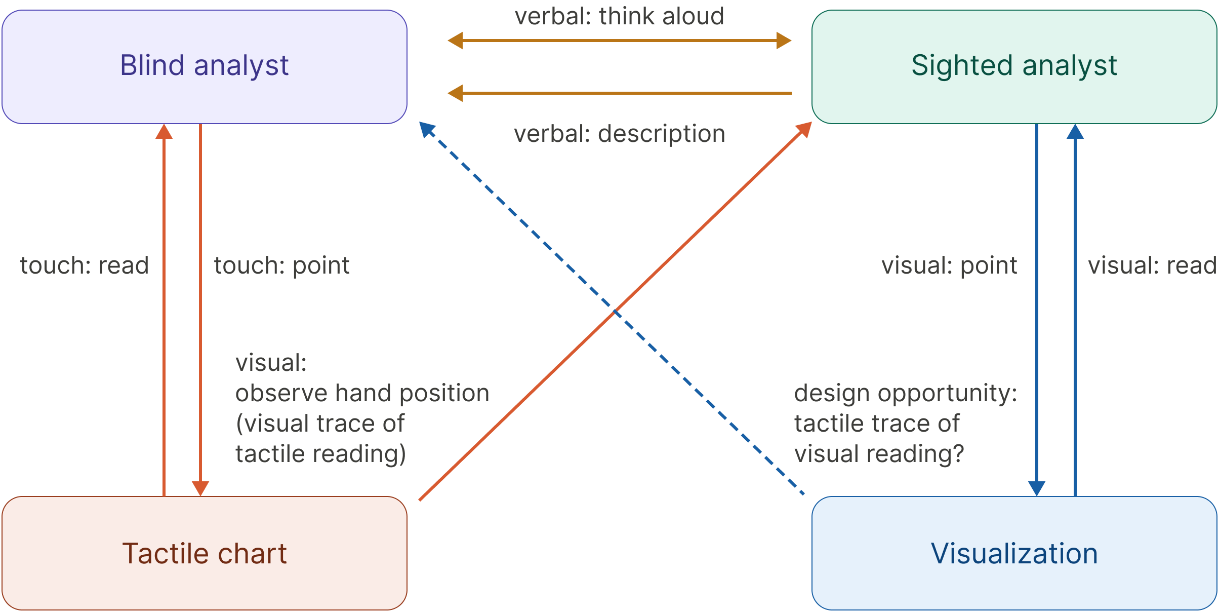 A diagram with nodes for a blind analyst, a sighted analyst, a tactile chart, and a visualization. Arrows between the nodes show relationships for perception, deictic reference, and grounding evidence. A full text description of every arrow follows the caption.