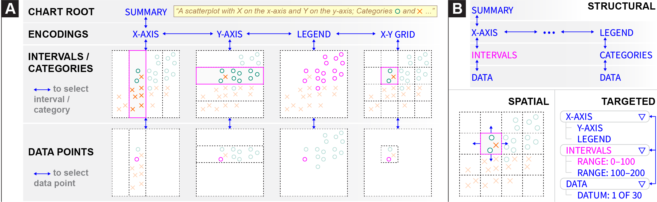 A graphic with two parts. Part A illustrates an accessible visualization structure for an example scatterplot, and its corresponding data and encoding entities: Chart Root, Encodings, Intervals/Categories, and Data points. Part B illustrates three different ways of navigating a visualization structure: Structural, Spatial, and Targeted navigation. A long description of this graphic is available at the following link.